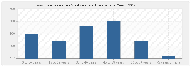 Age distribution of population of Mées in 2007