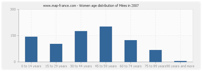 Women age distribution of Mées in 2007