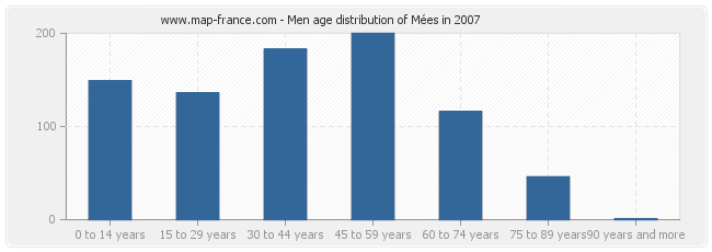 Men age distribution of Mées in 2007
