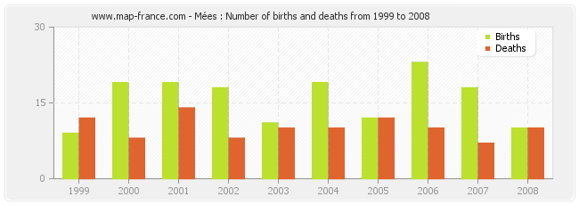Mées : Number of births and deaths from 1999 to 2008
