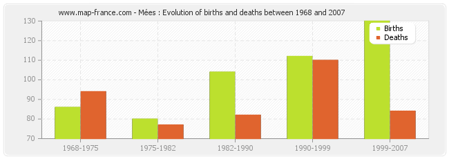 Mées : Evolution of births and deaths between 1968 and 2007