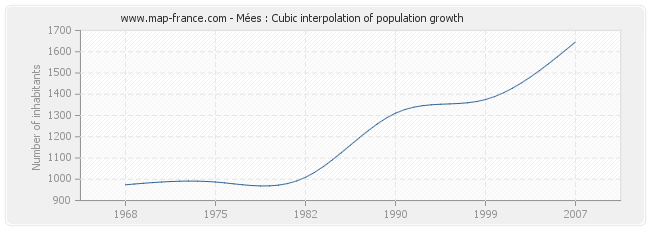 Mées : Cubic interpolation of population growth