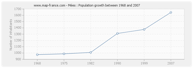 Population Mées