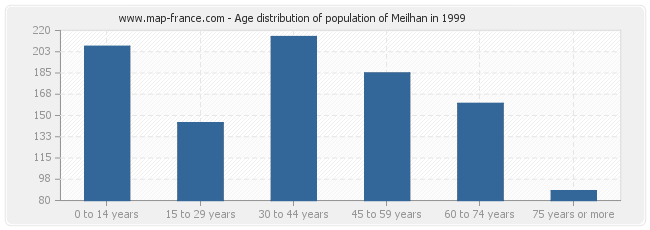 Age distribution of population of Meilhan in 1999