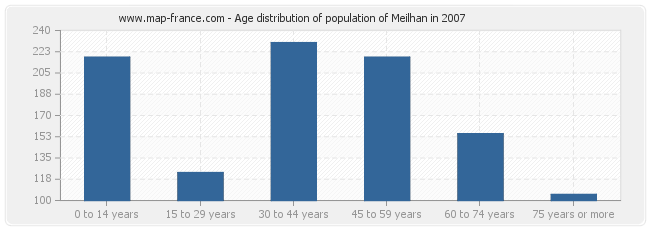 Age distribution of population of Meilhan in 2007