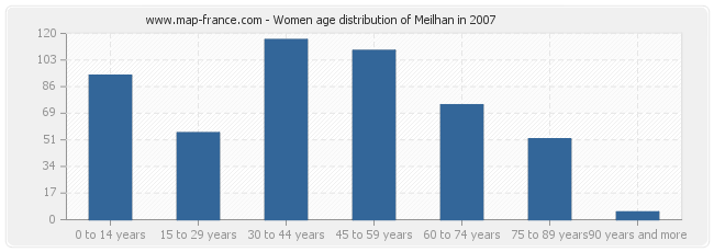 Women age distribution of Meilhan in 2007