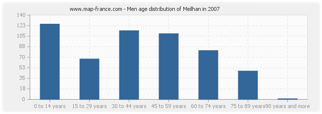 Men age distribution of Meilhan in 2007