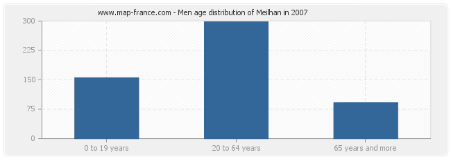 Men age distribution of Meilhan in 2007