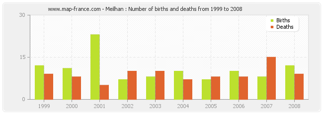Meilhan : Number of births and deaths from 1999 to 2008