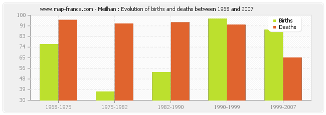 Meilhan : Evolution of births and deaths between 1968 and 2007