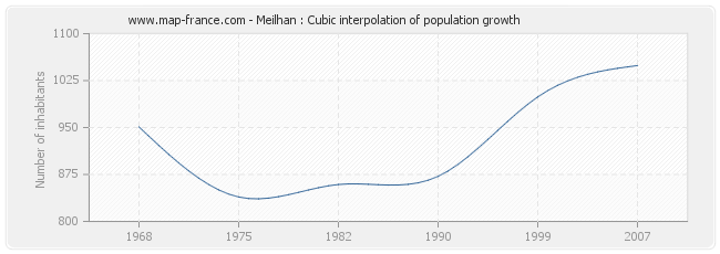 Meilhan : Cubic interpolation of population growth