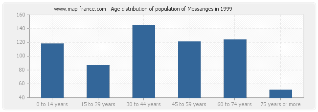 Age distribution of population of Messanges in 1999