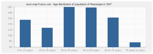 Age distribution of population of Messanges in 2007