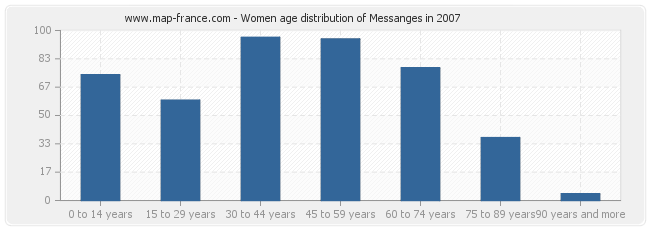 Women age distribution of Messanges in 2007