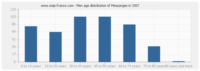 Men age distribution of Messanges in 2007