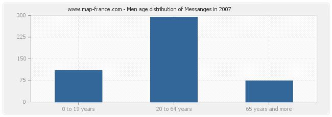 Men age distribution of Messanges in 2007