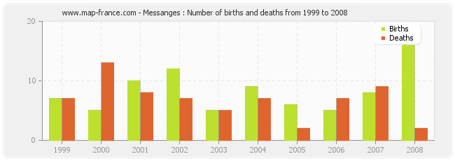 Messanges : Number of births and deaths from 1999 to 2008