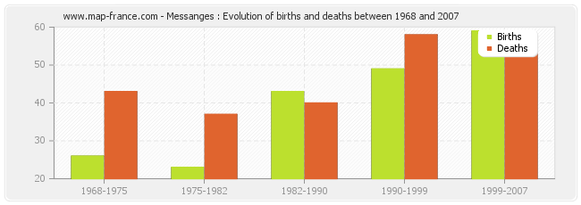 Messanges : Evolution of births and deaths between 1968 and 2007