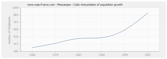 Messanges : Cubic interpolation of population growth