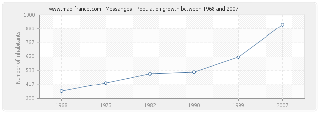 Population Messanges