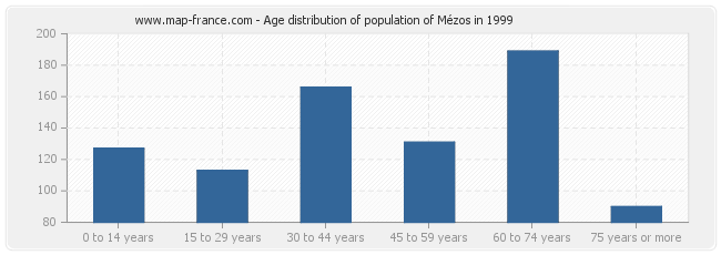 Age distribution of population of Mézos in 1999