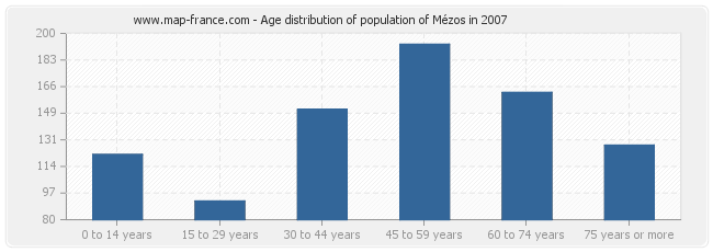 Age distribution of population of Mézos in 2007