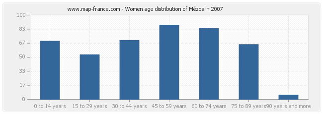 Women age distribution of Mézos in 2007