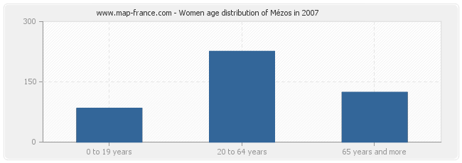 Women age distribution of Mézos in 2007