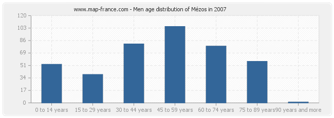 Men age distribution of Mézos in 2007