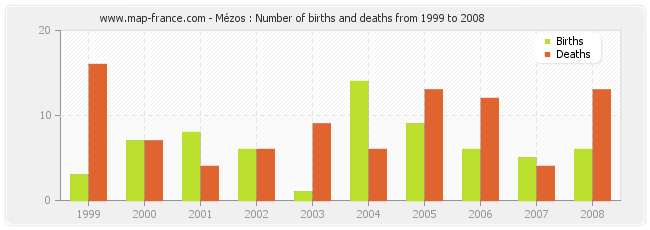 Mézos : Number of births and deaths from 1999 to 2008