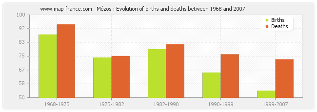 Mézos : Evolution of births and deaths between 1968 and 2007