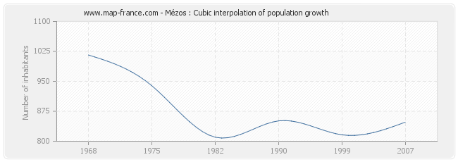 Mézos : Cubic interpolation of population growth