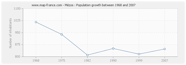 Population Mézos
