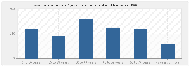 Age distribution of population of Mimbaste in 1999