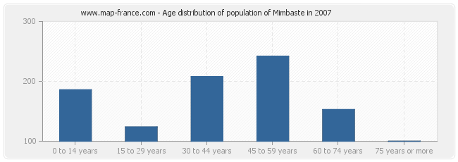 Age distribution of population of Mimbaste in 2007