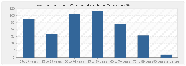 Women age distribution of Mimbaste in 2007