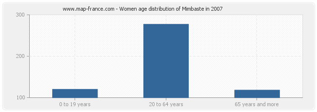 Women age distribution of Mimbaste in 2007