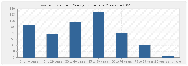 Men age distribution of Mimbaste in 2007