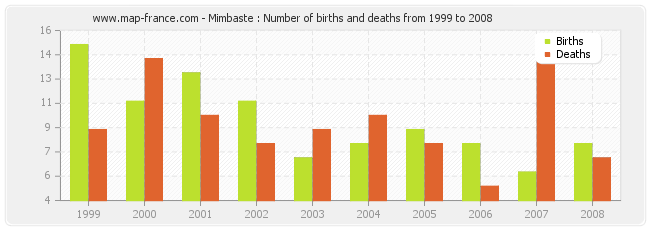 Mimbaste : Number of births and deaths from 1999 to 2008