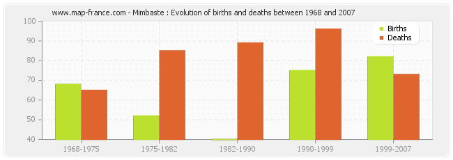 Mimbaste : Evolution of births and deaths between 1968 and 2007
