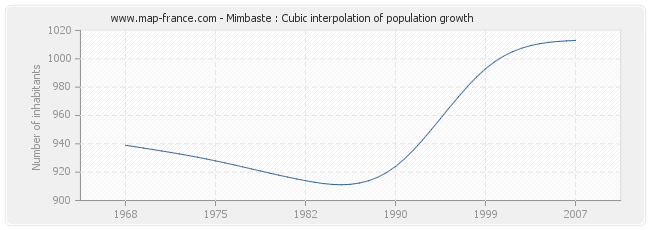 Mimbaste : Cubic interpolation of population growth