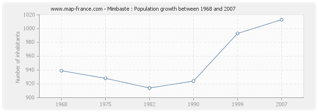 Population Mimbaste