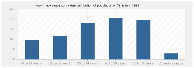 Age distribution of population of Mimizan in 1999