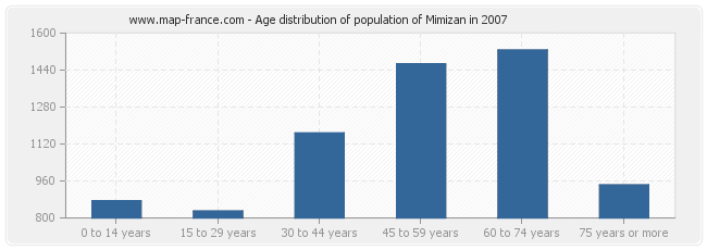 Age distribution of population of Mimizan in 2007