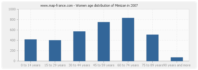 Women age distribution of Mimizan in 2007