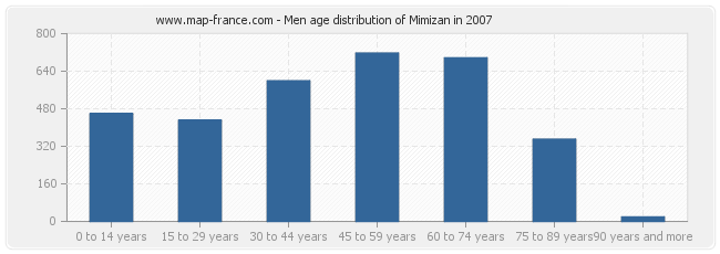Men age distribution of Mimizan in 2007