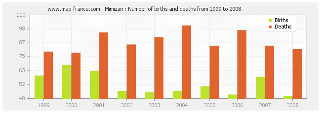 Mimizan : Number of births and deaths from 1999 to 2008