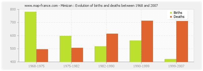 Mimizan : Evolution of births and deaths between 1968 and 2007