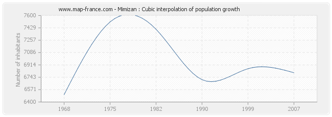 Mimizan : Cubic interpolation of population growth