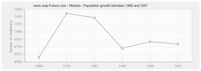 Population Mimizan